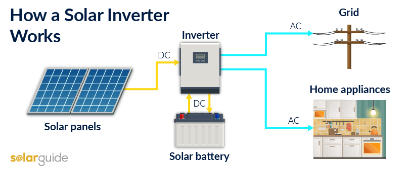 Inversores solares  How it works, Application & Advantages