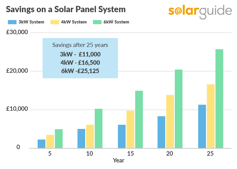 Solar panel savings after 25 years