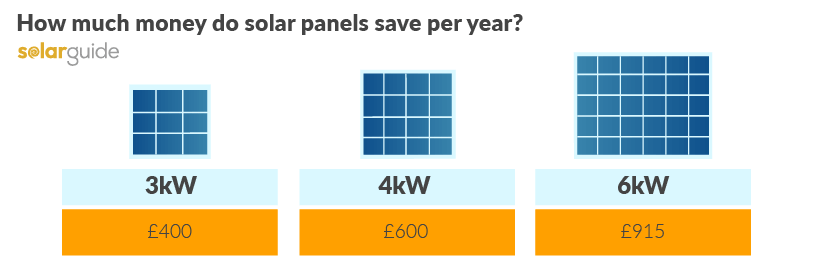 Solar Panel Savings Per Year