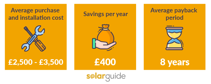 Solar Panel Costs + Break-even Point