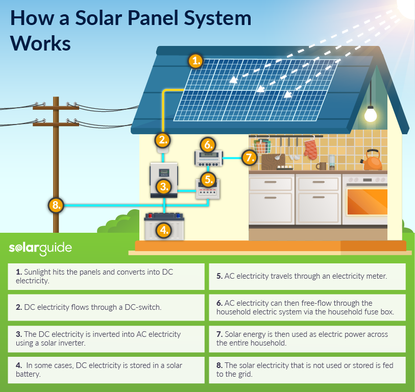 How do solar panels work?