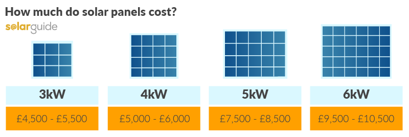 How much do solar panels cost