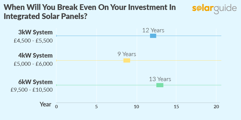 Integrated Solar Panels break-even point